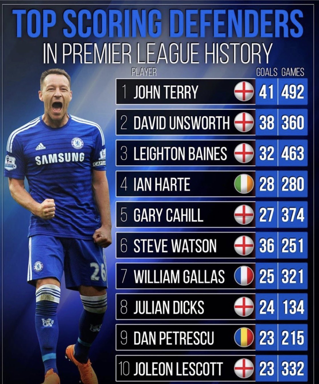 Frank Khalid John Terry Is The Highest Goal Scoring Defender In The Premier League T Co Nryjyacsxr Twitter