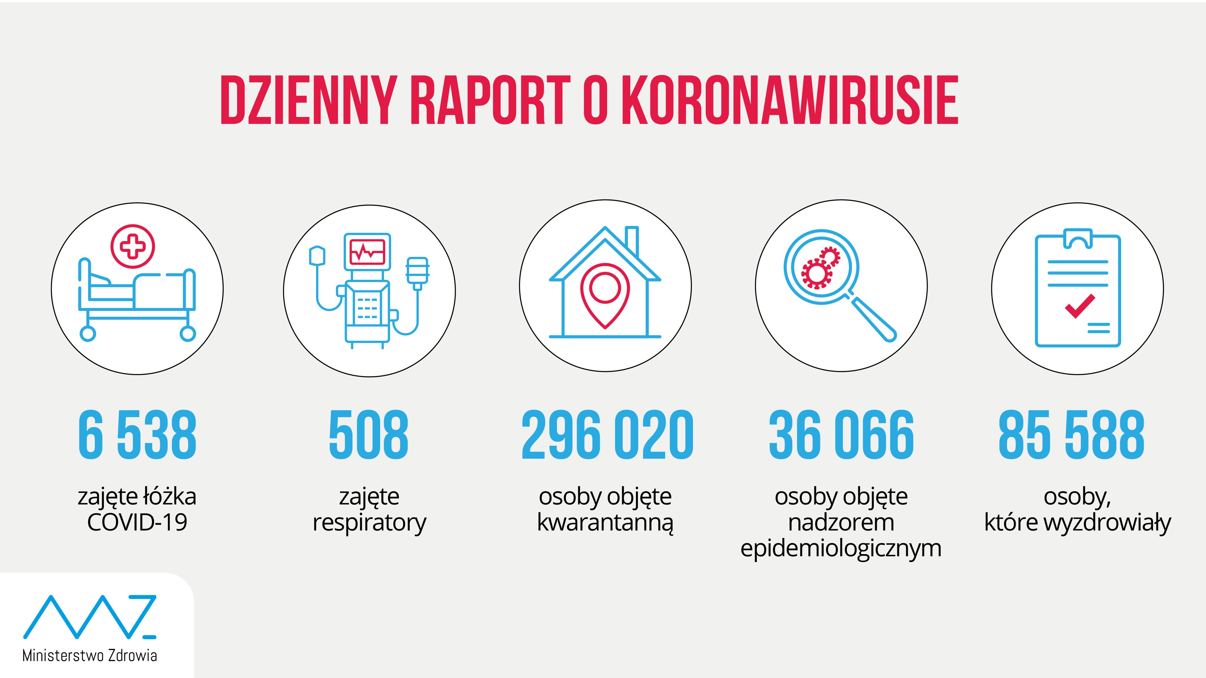 - liczba zajętych łóżek COVID-19: 6 538 - liczba zajętych respiratorów: 508 - liczba osób objętych kwarantanną: 296 020 - liczba osób objętych nadzorem sanitarno-epidemiologicznym: 36 066 - liczba osób, które wyzdrowiały: 85 588