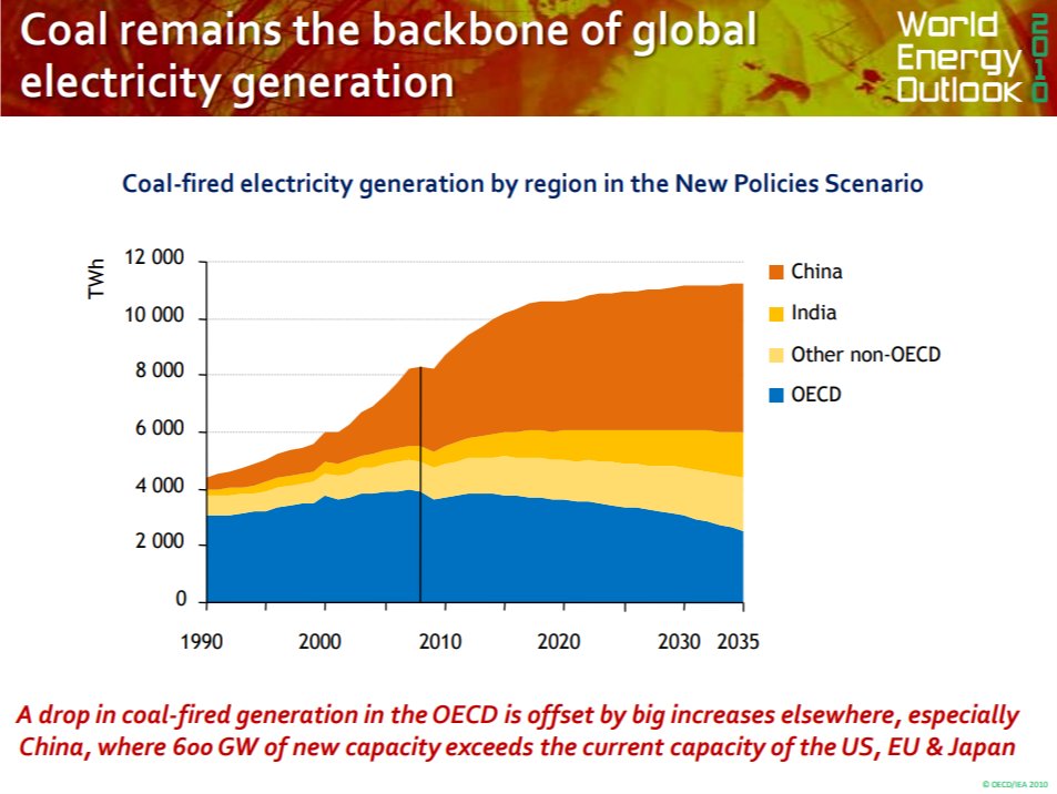 If terminal decline sounds dramatic, that’s because it is. A decade ago, it would have been heretical for the IEA to even suggest such a thing. Even in its 2010 World Energy Outlook, it maintains that “coal remains the backbone of global electricity generation.” Compare to 2020!