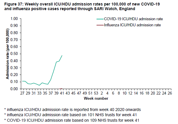 ICU/HDU admissions increasing