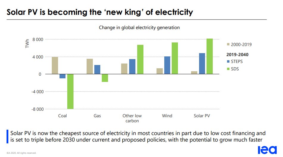 If terminal decline sounds dramatic, that’s because it is. A decade ago, it would have been heretical for the IEA to even suggest such a thing. Even in its 2010 World Energy Outlook, it maintains that “coal remains the backbone of global electricity generation.” Compare to 2020!