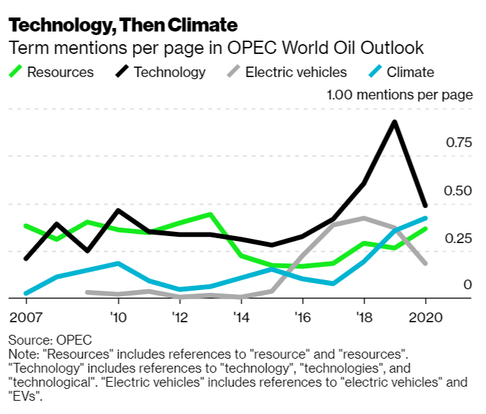 One weird trick for looking at how an organization thinks about change drivers over time: word counts her page. Mentions measure significance: the more times something is mentioned, the more likely it is to be important to report's vision of the future  https://www.bloomberg.com/news/articles/2020-10-15/the-future-of-energy-is-about-technology-not-fossil-fuels?sref=JMv1OWqN