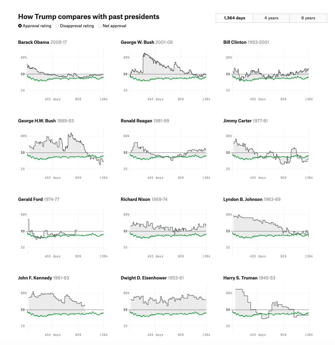 A4d. This reflects Trump’s job approval numbers, which have the lowest overall average of any president in modern polling. At this point, Trump is trailing Ford, and is just slightly ahead of GHW Bush and Carter.