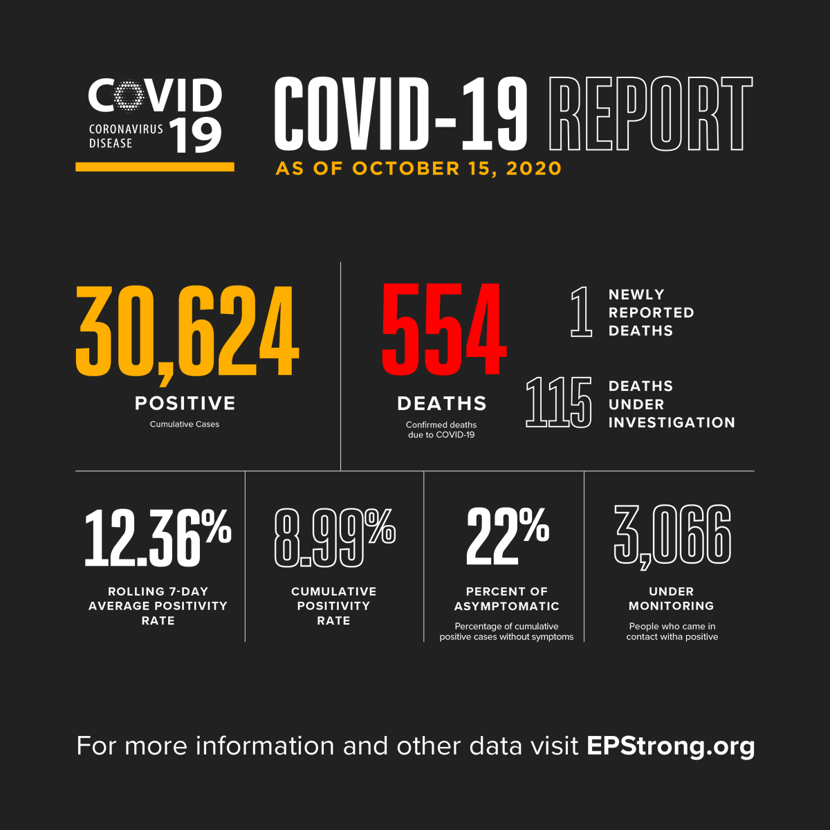 ElPasoTXGov's tweet photo. An all-time high of 717 new COVID-19 cases and 20 delayed testing results are being reported today for a total of 6,887 active cases and 30,624 cumulative cases.

1 death is also being reported today for a total of 554. The patient was a male in his 80s with health conditions. https://t.co/qAGrIksoMn