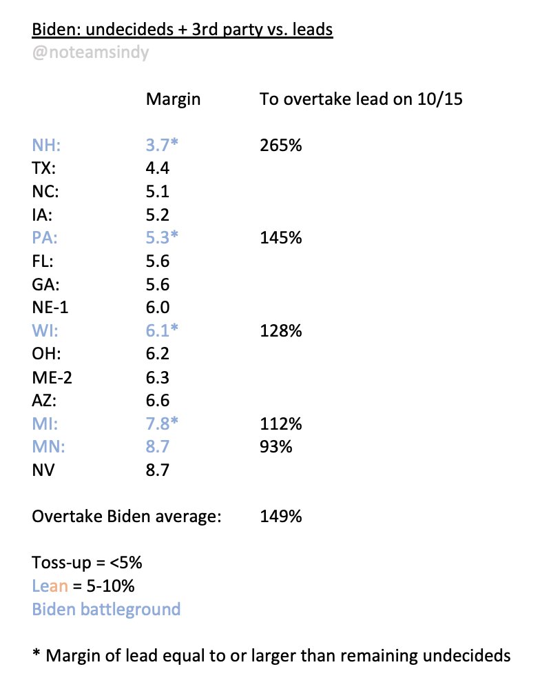 A2b. On 10/15/16, ALL battlegrounds (margin ≤10%) had double-digit undec/3rd. ZERO double-digit margins on 10/15/20.In 2016, Trump needed 31-53% of undec/3rd to take leads in "Clinton battlegrounds."In 2020, Trump needs 93-265% of them to take leads in "Biden battlegrounds."