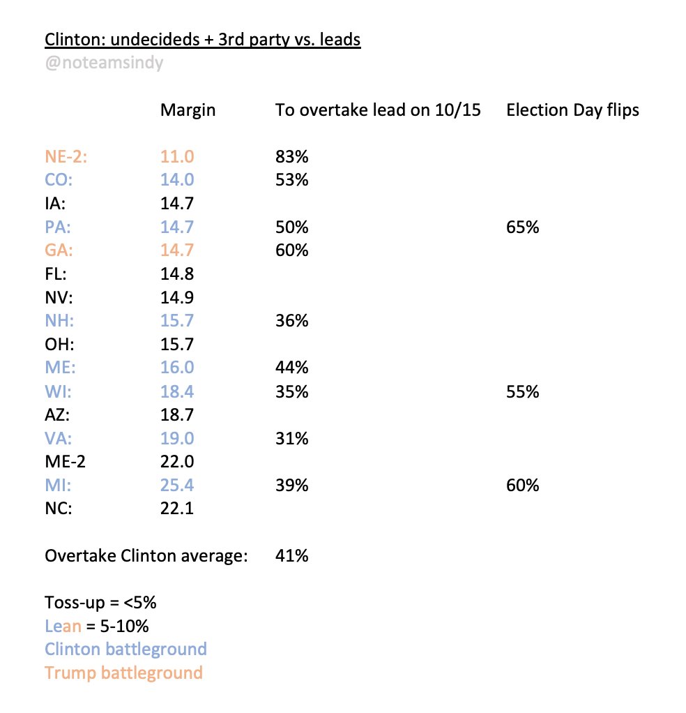 A2b. On 10/15/16, ALL battlegrounds (margin ≤10%) had double-digit undec/3rd. ZERO double-digit margins on 10/15/20.In 2016, Trump needed 31-53% of undec/3rd to take leads in "Clinton battlegrounds."In 2020, Trump needs 93-265% of them to take leads in "Biden battlegrounds."