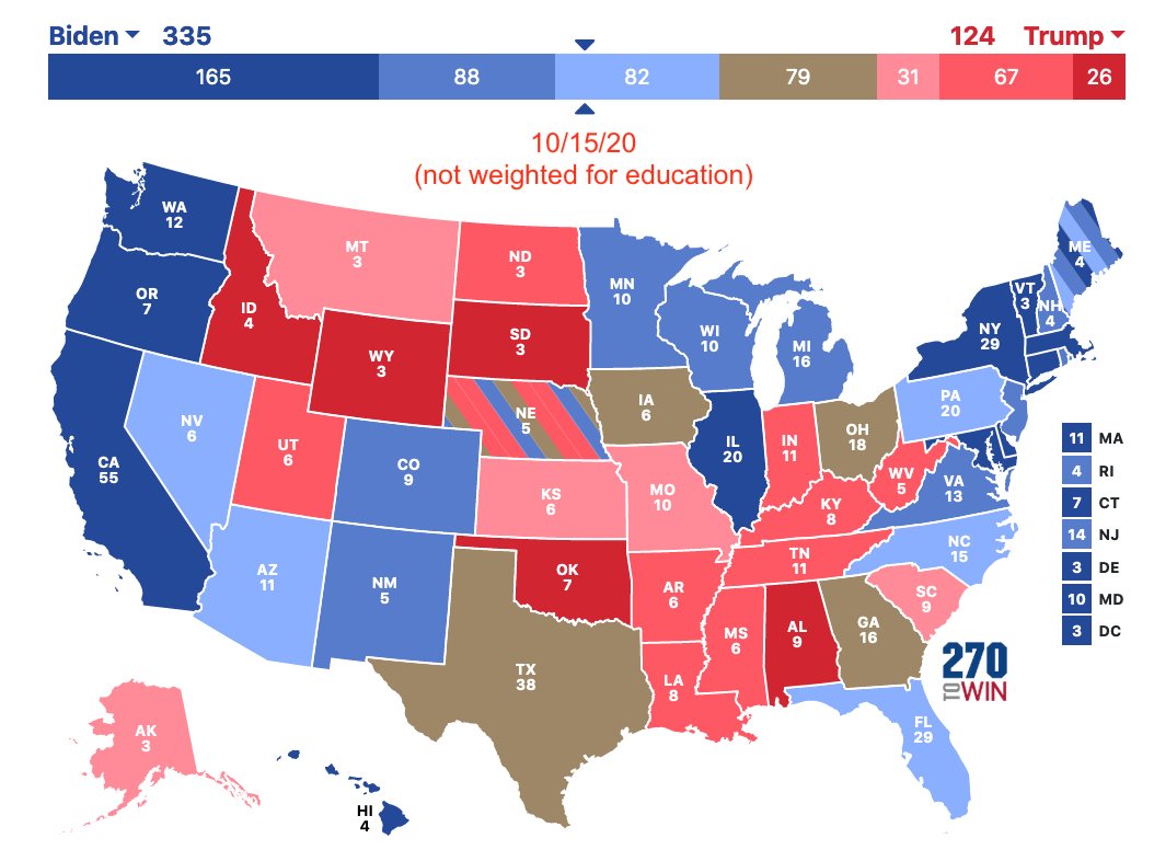 A3. Also, in 2020 several pollsters started "weighting for education" by including more non-college voters, based on 2016 turnout. We’ll see if that turnout repeats in 2020, but it benefits Trump ~3%. So by 2016 practices, Biden would be as much as +14.2% nat'l, with 335 EC votes