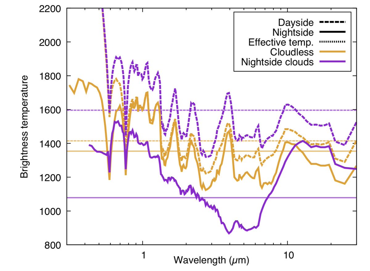 That also applies for temperatures ! Brightness temperatures vary *a lot* with wavelength, particularly when clouds are involved ! Assuming that e.g. Spitzer 4.5 micron gives you a good idea of the "redistribution" is not good.
