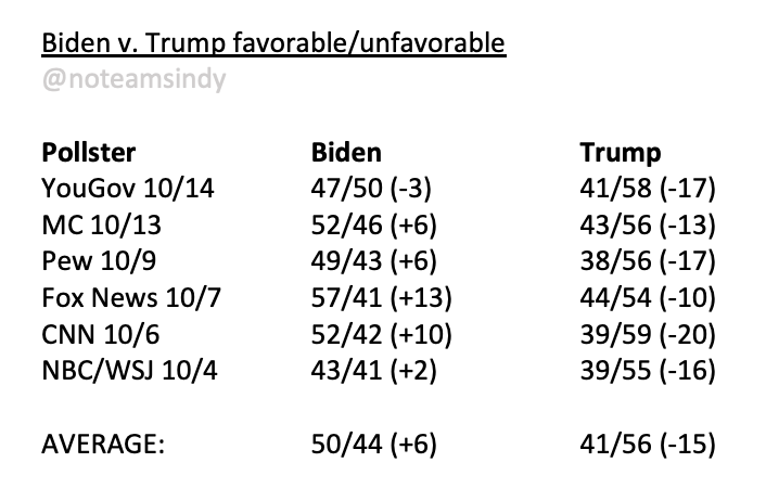 A4c. Voters just LIKE Biden more than Trump:He’s currently +6 in un/favorables, 21% BETTER than Trump, whereas Clinton’s rating was only slightly better than Trump's in 2016. Trump's "very/highly" unfavorable is also 17% higher than Biden's! https://fivethirtyeight.com/features/americans-distaste-for-both-trump-and-clinton-is-record-breaking/
