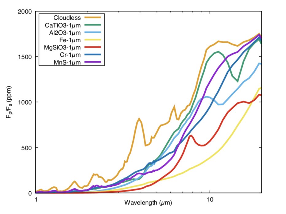 Finally, as often, JWST will solve most of these problems. 1) by measuring phase curves over a wide range of wavelengths we can have the *real* heat transport estimate. 2) by measuring the spectral signature of nightside clouds, which should help us pin down their composition !