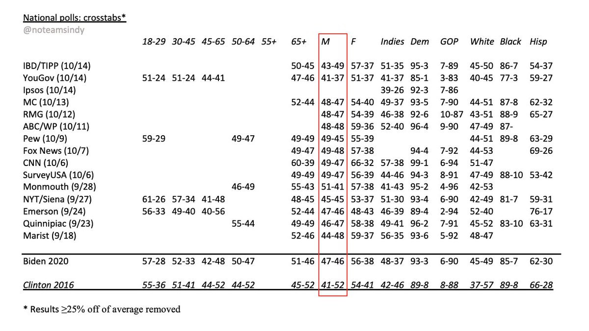 B1b. The next most notable data point is that he's essentially TIED with men. The last three to do it were Carter 76, Clinton 92/96, and Obama 08. All others lost by 10-20%+.