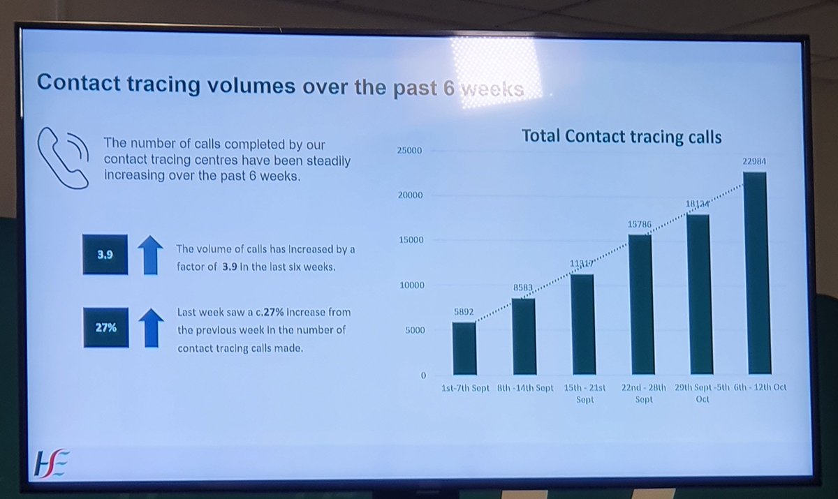 Volume of contact tracing calls increased by a factor of 3.9 over past six weeks.
