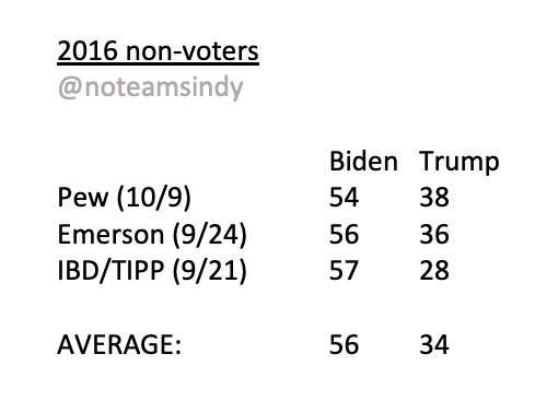 B2b. Possible indication of similar outcome in three recent polls, all of which show Biden winning likely voters who didn’t vote in 2016 by ~20%. 2016 third-party voters are mixed, but average favors Biden.