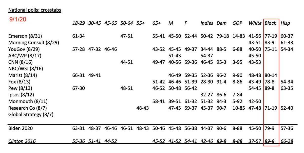 B1g. Similar story with Black voters, with Trump still at his 2016 support numbers, while Biden has gained 6% since 9/1, again just 4% short of Clinton’s support.