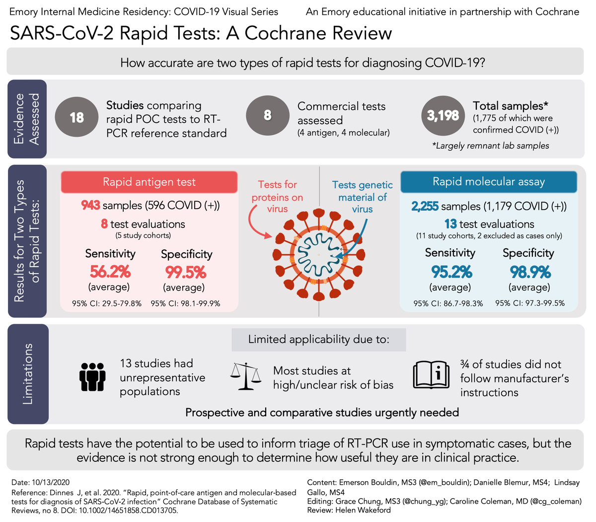 How accurate are rapid tests, performed during a health-care visit for diagnosing #COVID19? buff.ly/3aXk405 #visualabstract of @Cochrane_IDG systematic review by @em_bouldin @chung_yg @cg_coleman from @EmoryMedicine