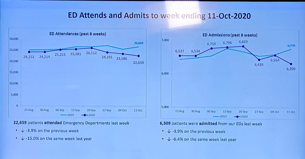 Attendances and Admissions in Emergency Departments down.