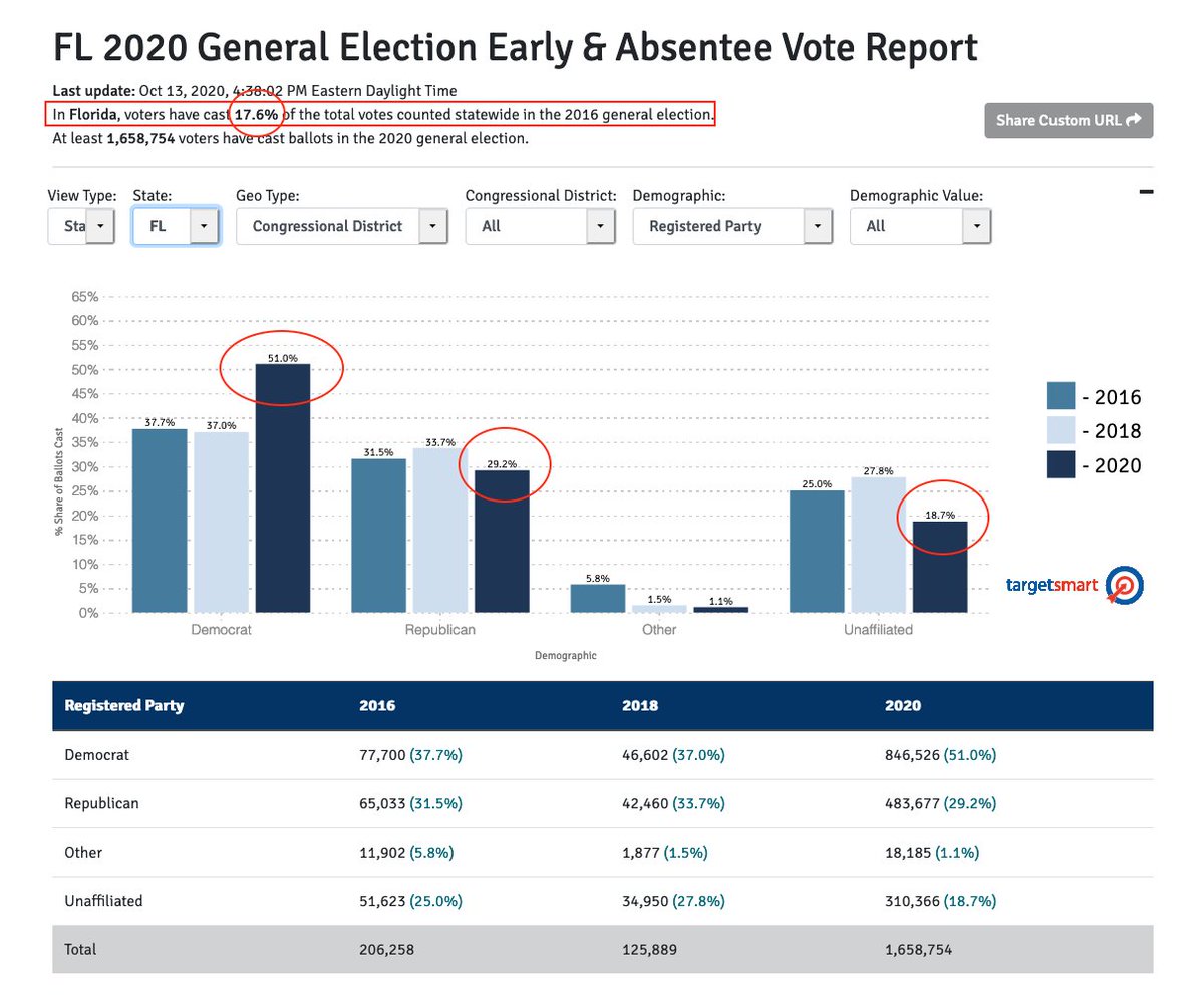 B3c. Dems are outpacing % of early votes from 2016 pace in states like FL and PA, with large margins over GOP voters, but total votes only represent just 17% and 6% of 2016 votes, in a year where turnout will almost certainly be much larger. https://targetearly.targetsmart.com/ 