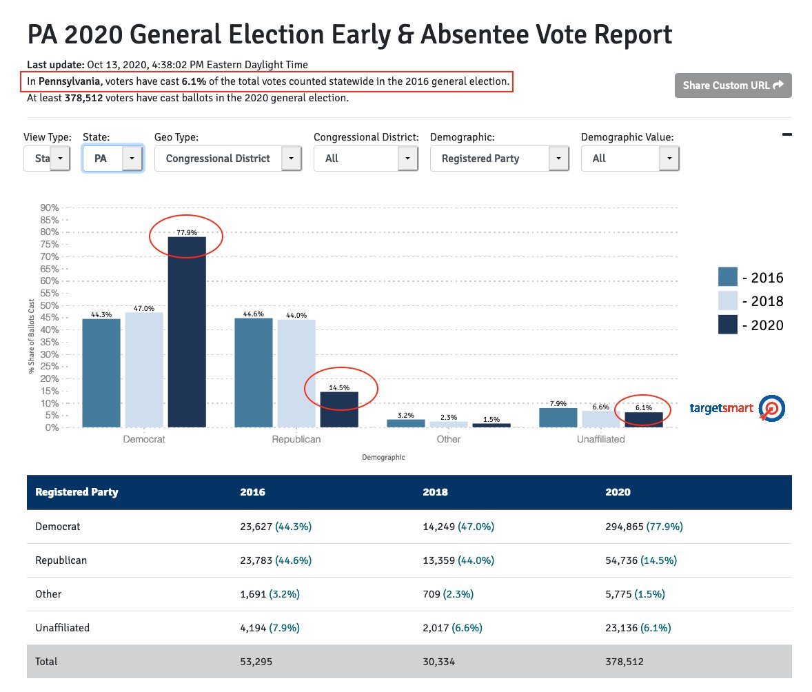 B3c. Dems are outpacing % of early votes from 2016 pace in states like FL and PA, with large margins over GOP voters, but total votes only represent just 17% and 6% of 2016 votes, in a year where turnout will almost certainly be much larger. https://targetearly.targetsmart.com/ 