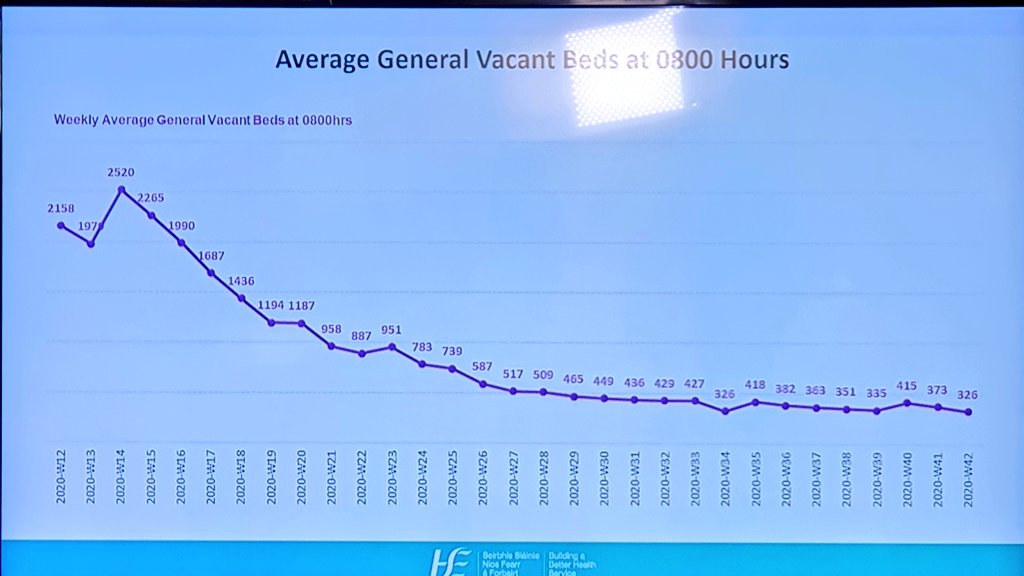 Vacant beds on the decline.Cork and Limerick particularly busy days Anne O'Connor.