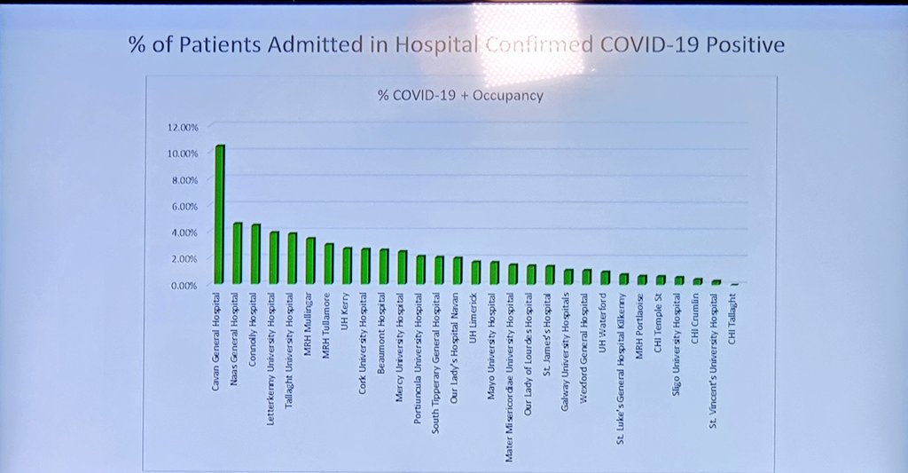 % of Patients admitted who are confirmed  #COVID19 positive.Cavan the outlier on the left.
