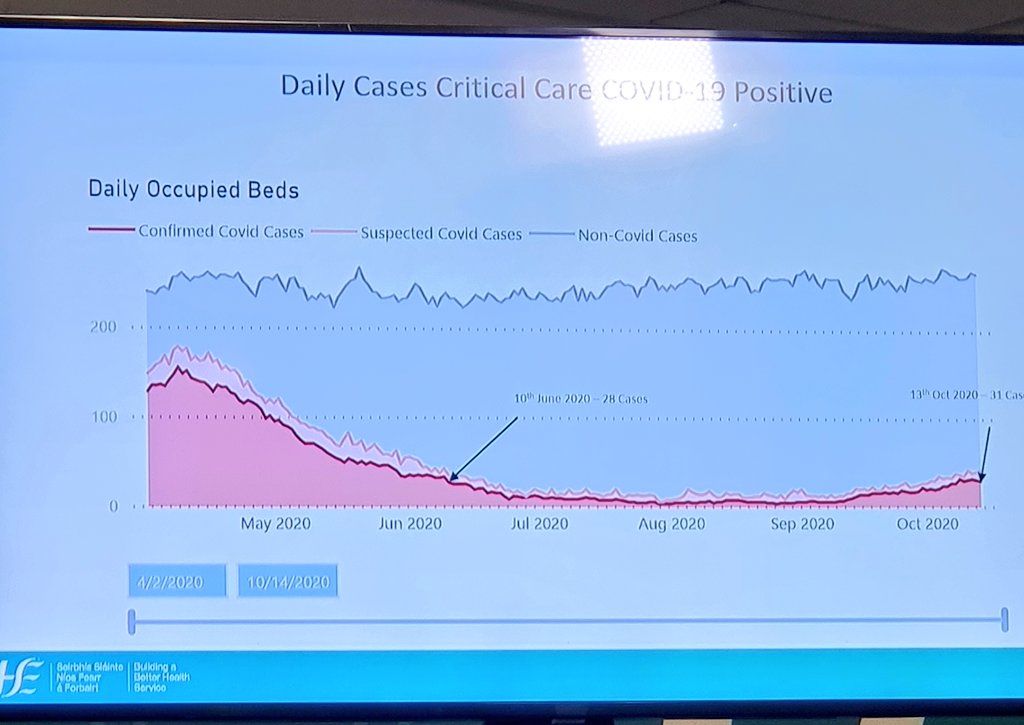 Interesting:Vast majority of ICU beds are being used for non-Covid but that is "on the way up".