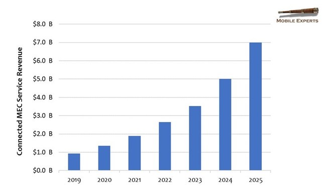 The projected progression of #edge. constructech.com/bringing-tech-… #construction #IoT #sustainability #AI #5G #cloud #futureofwork #infrastructure #cybersecurity .@MobileExperts1