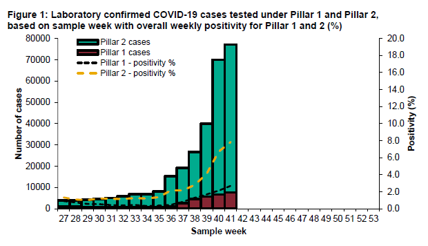 Detected cases increase. Positivitiy is still increasing and is around 8% in Pillar 2 (community testing), and just over 2% in Pillar 1(NHS & PHE labs).WHO suggest positivity does not exceed 5%, which indicates not enough testing in Pillar 2.