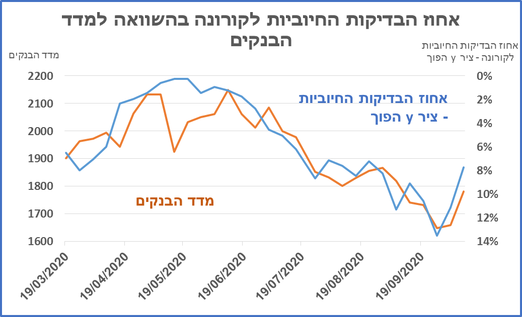 עד כמה התחלואה בקורונה בישראל משפיעה על מניות הבנקים (ראי הכלכלה) ועל ציפיות האינפלציה? 2 גרפים מעניינים
