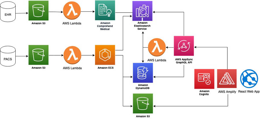 AWSAmplify's tweet photo. Building a medical image search platform on AWS

https://t.co/4c25BsD1Py https://t.co/tbMNyKaWWg