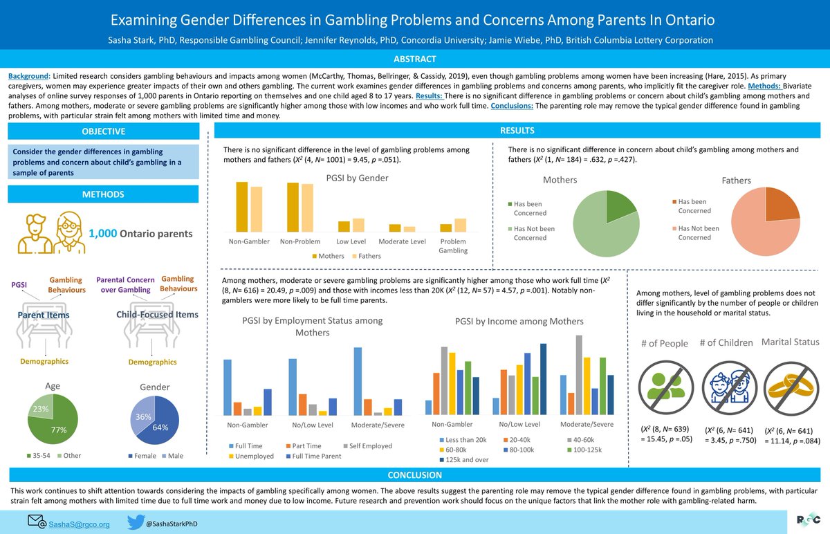 @SashaStarkPhD Examining gender differences in gambling problems and concerns among parents in Ontario #gambling #genderdifferences @theICRG