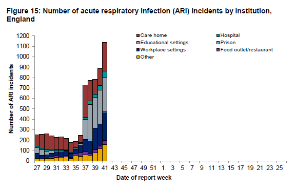 Incidents/outbreaks. Particular increase in outbreaks in care homes and 'other'