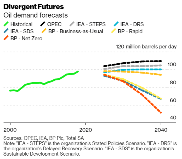 The two recent  @OPECnews  @IEA forecasts break from decades of orothodoxy: demand eventually stops going up, even in the most conservative (and for oil, most bullish) scenarios. For  @BP and  @Total and others, demand goes down (sometimes way down)  https://www.bloomberg.com/news/articles/2020-10-15/the-future-of-energy-is-about-technology-not-fossil-fuels?sref=JMv1OWqN