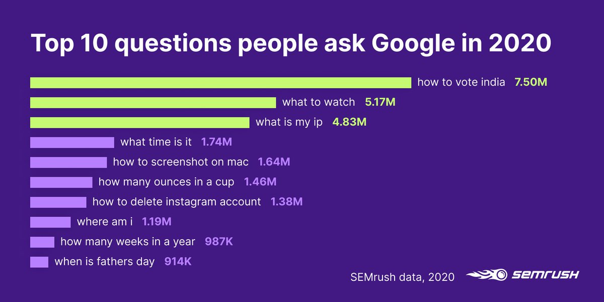 semrush's tweet photo. The most frequently asked questions in #Google in 2020:
❓ how to vote India — 7.50M
❓ what to watch — 5.17M
❓ what is my IP — 4.83M
❓ what time is it — 1.74M
❓ how to screenshot on mac — 1.64M
More data in our new research https://t.co/HqrZ2k0dKd
#SEMrushData https://t.co/Wxdibu47Kc