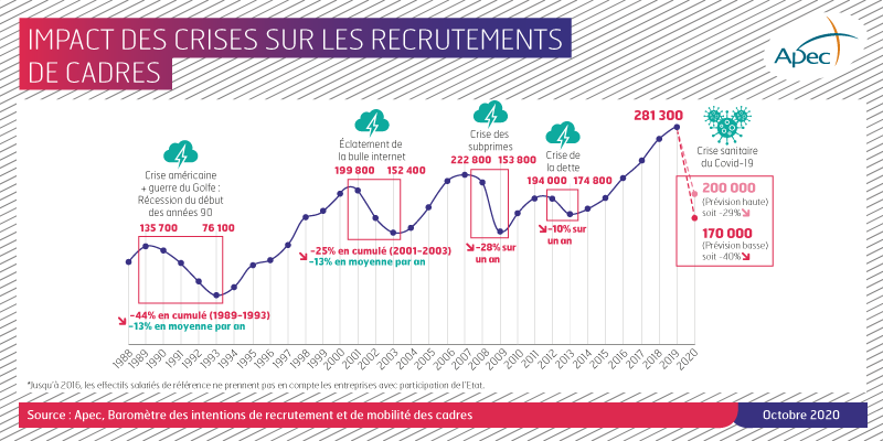 GillesGateau's tweet photo. ⚠️Baisse historique : @ApecEtudes révèle que l’année devrait se solder entre 170 000 et 200 000 #recrutements de #cadres, en chute de 30 à 40% vs 2019. L’@apecfr est mobilisée pour accompagner les #entreprises, les cadres et les #jeunes #diplômés.
#FranceRelance #EmploiCadre https://t.co/b3sNeuLG88