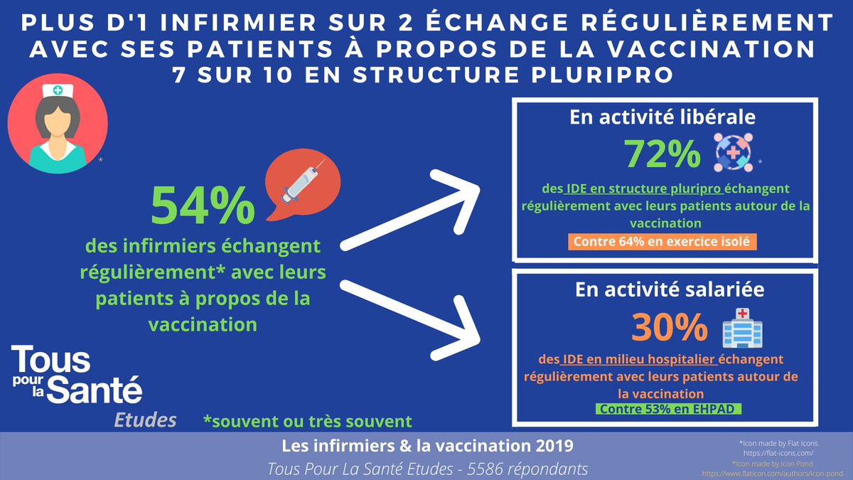💉Les #infirmiers sont des interlocuteurs privilégiés pour parler de #vaccination : plus d'1 sur 2 en parle souvent ou très souvent avec ses #patients en particulier dans un environnement #pluriprofessionnel (72%)
<a href="/OrdreInfirmiers/">Ordre National des Infirmiers</a>