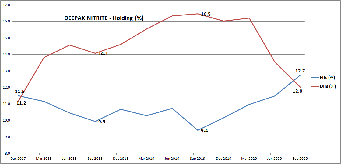 MAPATWARDHAN's tweet photo. #DeepakNitrite #ShareHolding #Sep2020 #stake #pattern #Charticle #FIIs #DIIs #Quarterly #trend  @nishkumar1977 @krishchess https://t.co/1rSM8ssUm4