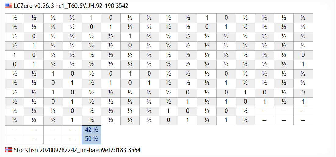 TCEC SUPERFINAL, Stockfish x Leela