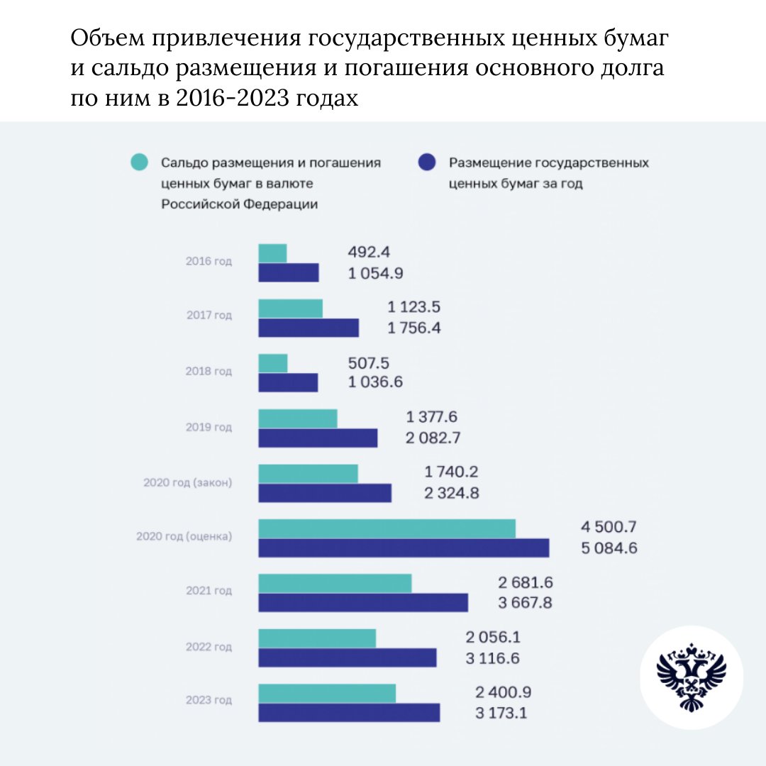 Бюджет России на 2022 год