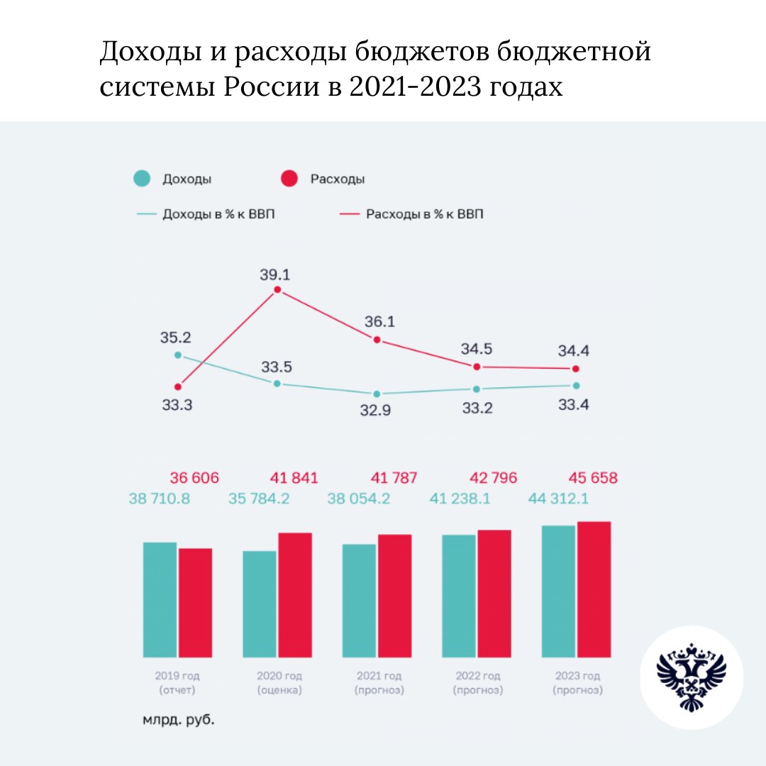 Проблемы рф 2023. Расходы и доходы федерального бюджета Российской Федерации 2020. Экономический рост России 2020-2022. Федеральный бюджет России 2021 год. Экономика России 2021 график.