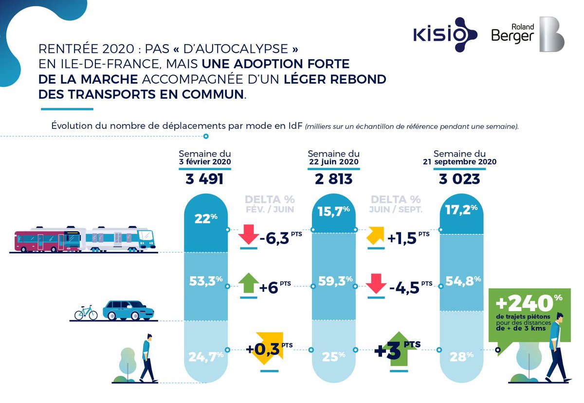 Kisio's tweet photo. Pas d’autocalypse en septembre ! La part modale de la voiture redescend à un niveau quasi normal. #donneesGPS #datamobilite https://t.co/WanPNp99j9