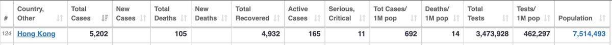 linoman's tweet image. They must be doing something right if they are ranked #127 of most contagious places #learnAndListen
worldometers.info/coronavirus/co…