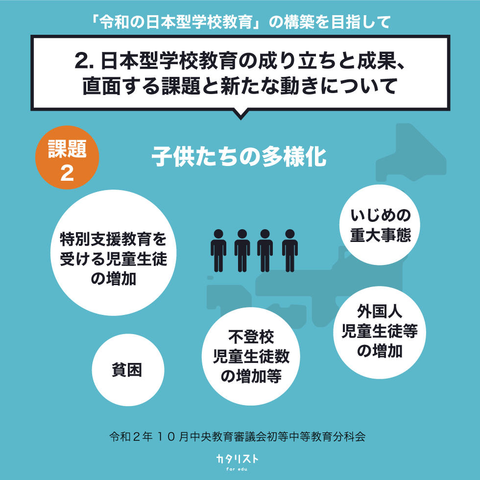 カタリスト For Edu 続き 3 2 日本型学校教育の成り立ちと成果 直面する課題と新たな動きについて 課題３ 生徒の学習意欲の低下 公教育 学校教育 出典 T Co Kqmjcymzzh T Co Qqynlldssz T Co Olqzz7gw