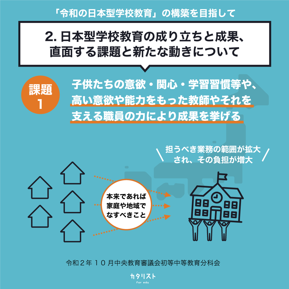 カタリスト For Edu 続き 3 2 日本型学校教育の成り立ちと成果 直面する課題と新たな動きについて 課題３ 生徒の学習意欲の低下 公教育 学校教育 出典 T Co Kqmjcymzzh T Co Qqynlldssz T Co Olqzz7gw