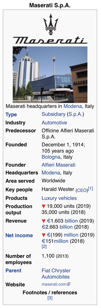 DanielPriestley's tweet photo. Ferrari limits production, is oversubscribed and makes €70K per car sold. Maserati tried to expand production to 50K, can’t sell that many, loses €10.5K per car. Ferrari is focused on the customer experience of owning their dream. Maserati is chasing their ambitious target. https://t.co/jW3zsPjZQB