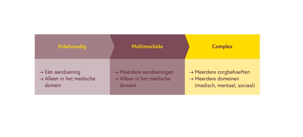 ATReerink's tweet photo. Mensen met complexe problemen lijden onder ons versnipperde zorgstelsel. Zij hebben behoefte aan een goed samenspel met en tussen verschillende hulpverleners om te doen wat voor hen belangrijk is. Dat samenspel verdient veel meer stimulans &amp; waardering. https://t.co/BTLdAevdFX https://t.co/OYer08B4gx