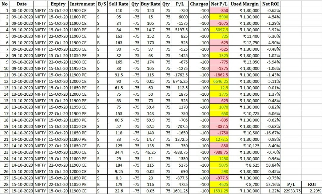 I have developed a hybrid strategy using Structural Pivots learned from  @madan_kumar sir. After extensive backtesting and modifying rules, I started paper trading from this expiry. Attached are thr results.Minimum Capital Reqd = 10 lakhsP/L this week = 22,933/-RoC = 2.29%