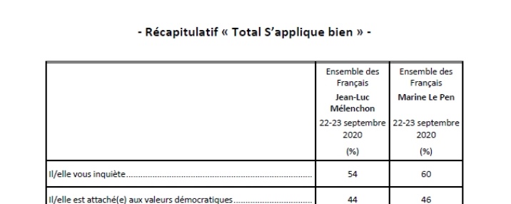 Phiabilite's tweet photo. Hier soir sur Paris Première Frédéric Dabi de @IfopOpinion a délibérément menti en racontant que Mélenchon inquiète plus que Le Pen . En effet , il parle d'un sondage publié le 24 septembre mais regardez bien le résultat : https://t.co/ubyc8jTN1G