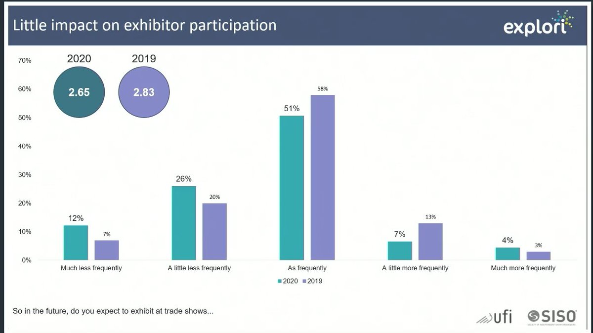 Will_Broadfoot's tweet photo. Fascinating stuff from Sophie @explori - #EMM2020 - Great to see that exhibitors are largely supportive of returning to the trade show model in the future... https://t.co/0jeOM4p8D9