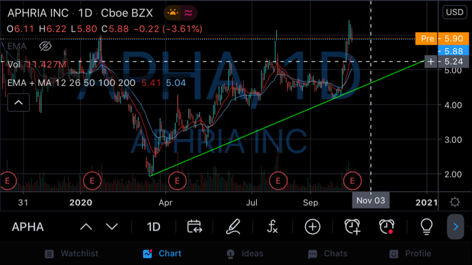 EDVINxM's tweet photo. $APHA looks like a great buying opportunity. If we look at it long term, the MJ sector has recently shown signs of up trends and this one is a great buy, especially if Biden wins, big money will rush into the MJ sector. #staywoke #beatwallst https://t.co/gnlr7BXENQ
