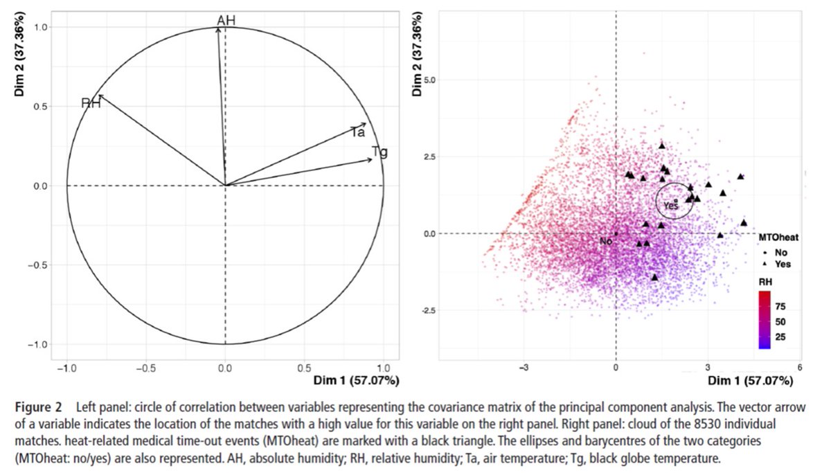 nice #RStats playground with elite volleyball data: PCA analysis with great FactomineR package (F. Husson et al):
bjsm.bmj.com/content/early/…